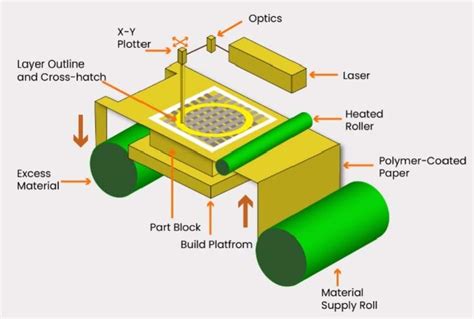 sheet metal lamination process|plastic sheet lamination process.